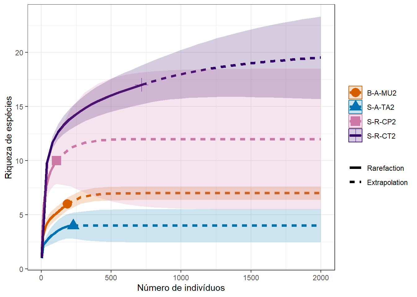 Curva de rafefação para sítios específicos. `q=0`, riqueza; `q=1`, diversidade de Shannon; `q=2`, diversidade de Simpson; `q=5`, equitabilidade.