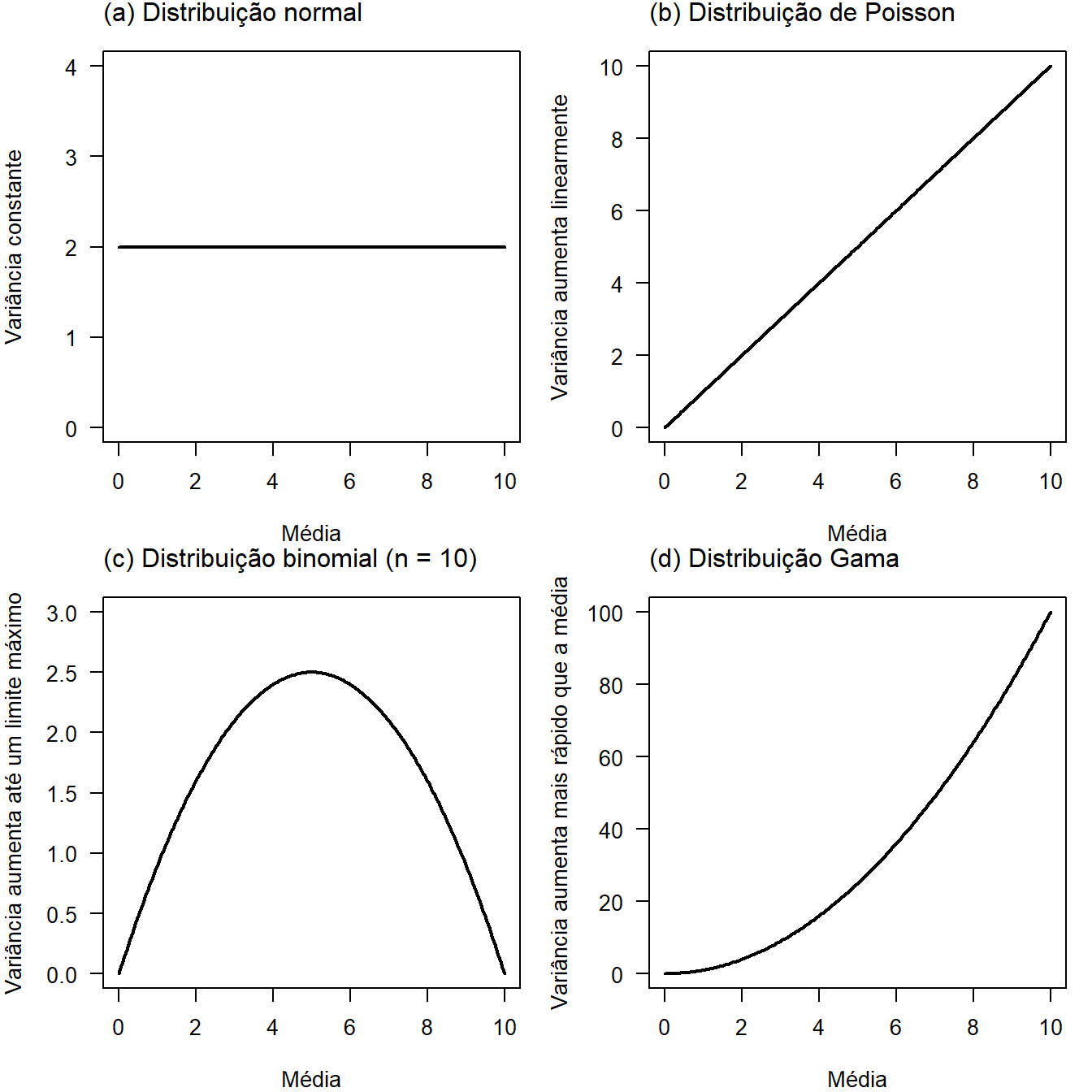 Relação entre a média e a variância para diferentes distribuições de probabilidade utilizadas em Modelos Lineares Generalizados (GLMs). (a) Distribuição normal, com variância constante; (b) distribuição de Poisson, em que a variância é igual à média; (c) distribuição binomial, cuja variância apresenta uma relação em forma de U invertido com a média; e (d) distribuição gama, em que a variância aumenta proporcionalmente ao quadrado da média. Essas diferentes relações entre média e variância justificam o uso de famílias de distribuições específicas em GLMs, em substituição aos modelos lineares clássicos que assumem homocedasticidade.