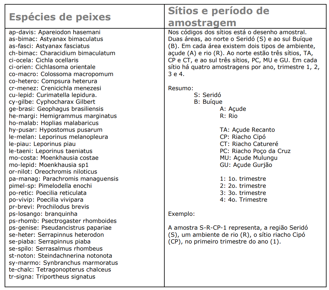 Codificação para as variáveis, espécies de peixes, sítios de amostragem e período de amostragem