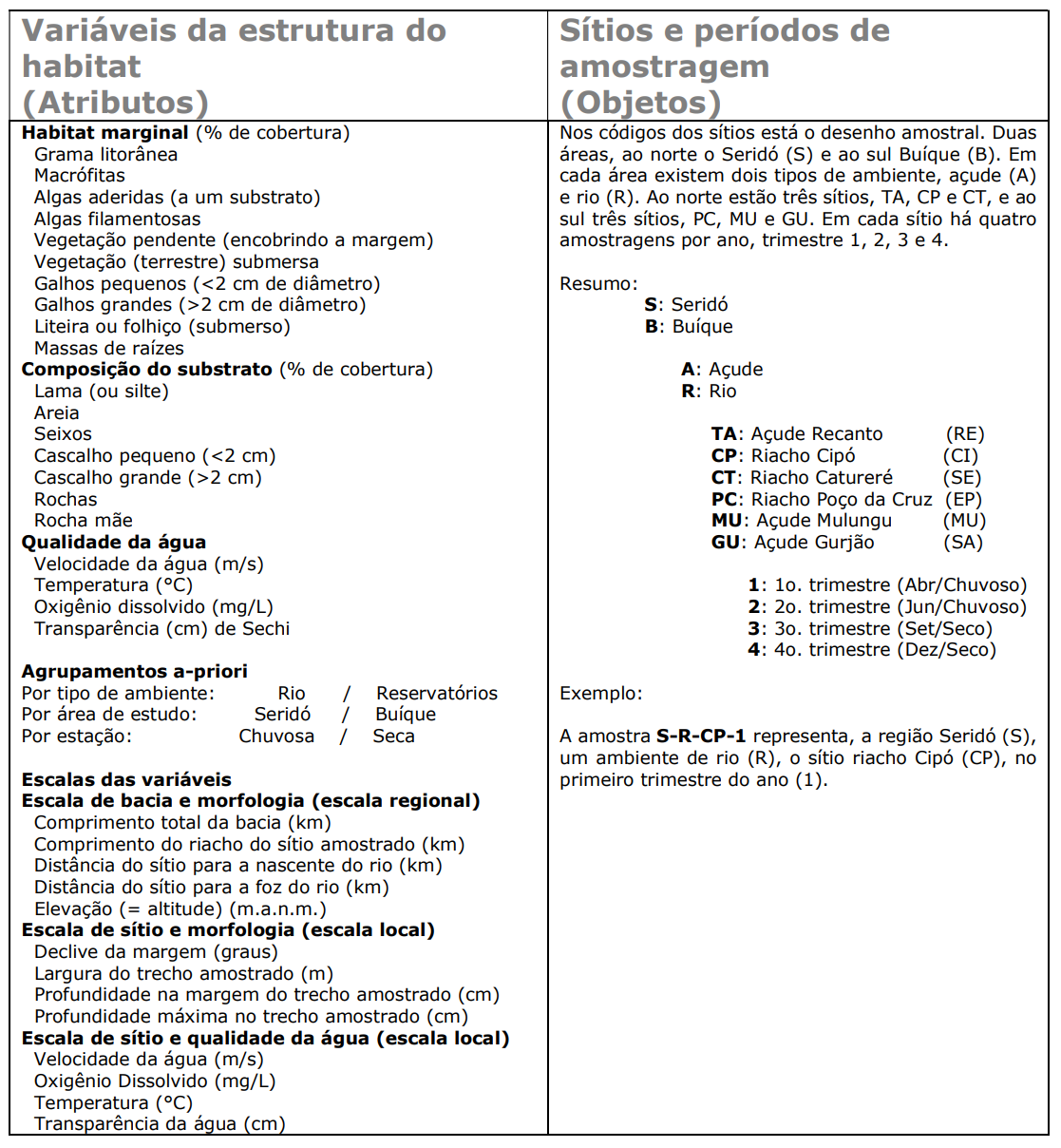 Codificação para as variáveis ambentais descritoras da estrutura do habitat (atributos) e os sítios e períodos de amostragem (objetos).