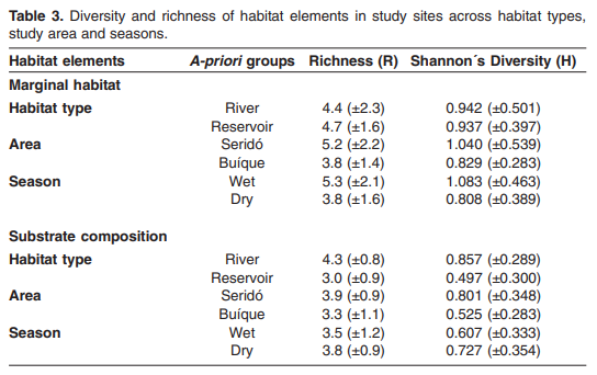 Diversidade e riqueza de elementos do habitat em locais de estudo em todos os tipos de habitat, área de estudo e estações do ano.