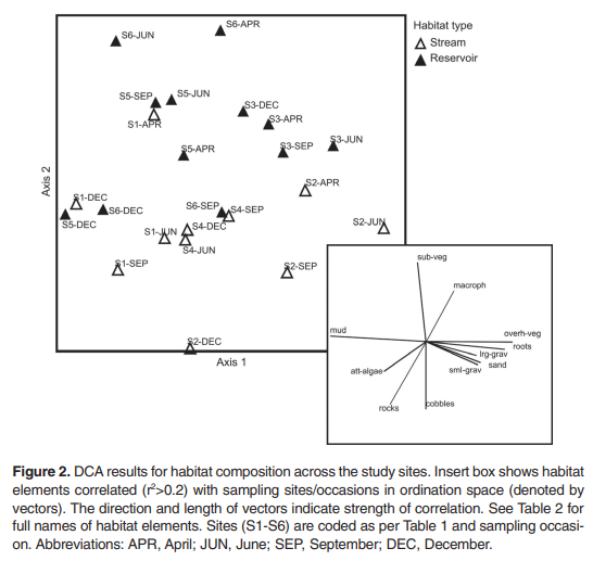 Resultados da DCA para a composição do habitat nos locais de estudo. A caixa de inserção mostra elementos de habitat correlacionados (r2>0,2) com locais/ocasiões de amostragem no espaço de ordenação (indicados por vetores). A direção e o comprimento dos vetores indicam a força da correlação. Consulte a Tabela 2 para obter os nomes completos dos elementos do habitat. Os locais (S1-S6) são codificados de acordo com a Tabela 1 e a ocasião da amostragem. Abreviaturas: APR, abril; JUN, junho; SET, setembro; DEZ, dezembro.