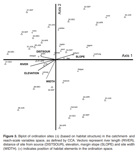 Biplot de locais de ordenação (Δ) (com base na estrutura do habitat) na bacia e alcance- variáveis de escala espaço, conforme definido pelo CCA. Os vetores representam o comprimento do rio (RIVER), distância do local da fonte (DISTSOUR), elevação, inclinação da margem (SLOPE) e largura do local (WIDTH). (+) indica a posição dos elementos do habitat no espaço de ordenação.
