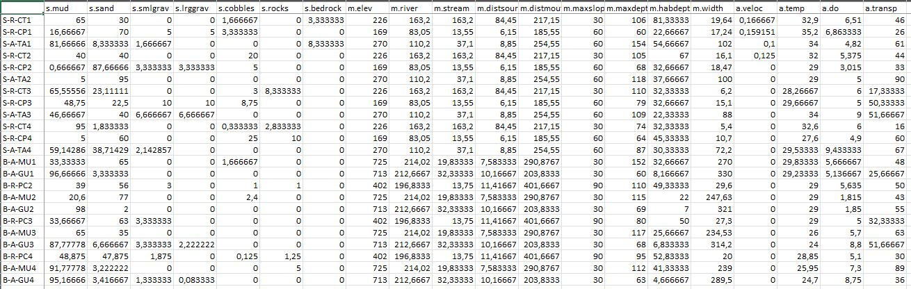 Parte da planilha de dados brutos do PPBio para o habitat.