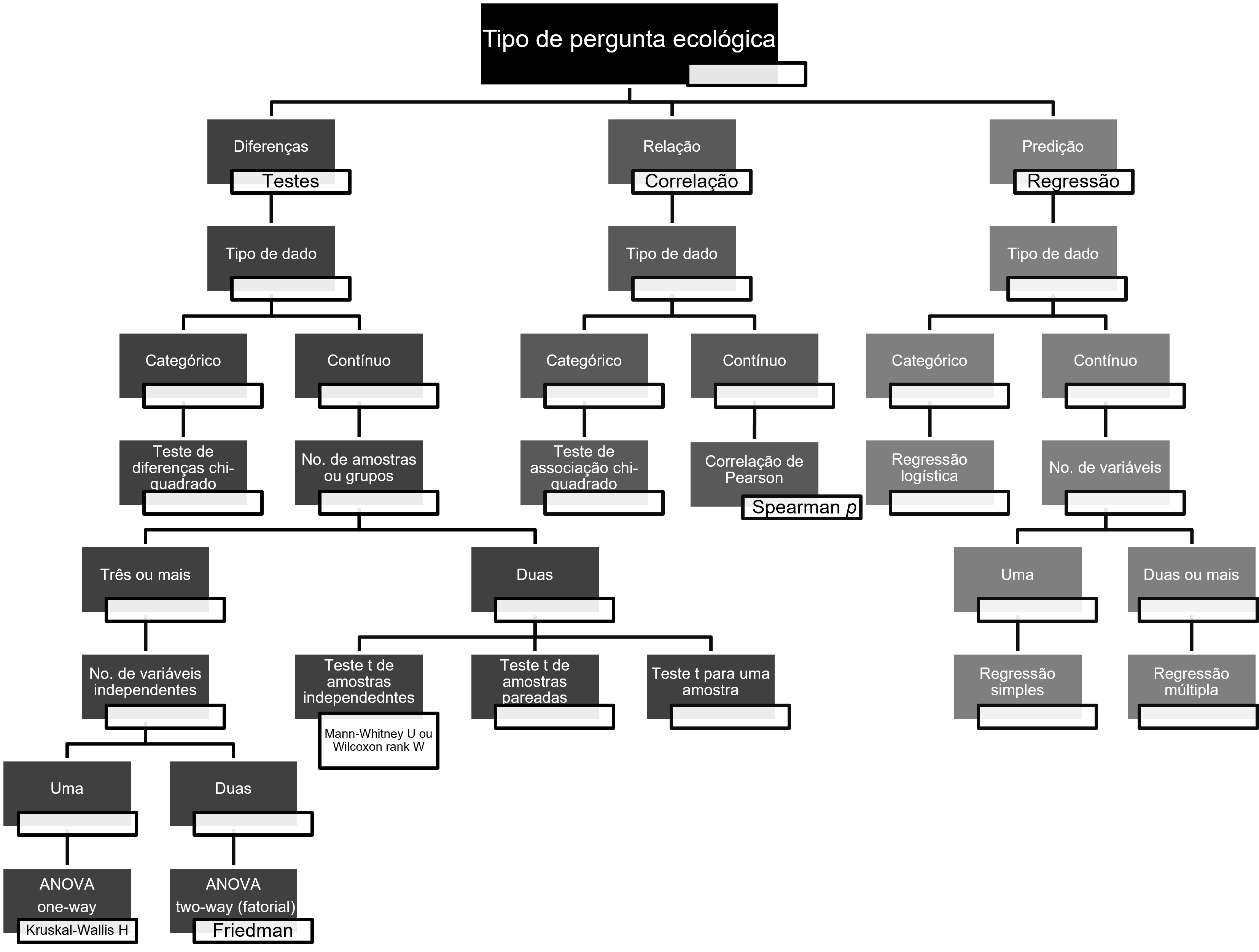 Resumo esquemático dos possíveis testes estatísticos paramétricos univariados de acordo com a pergunta científica. No detalhe, suas respectivas alternativas não-paramétricas.
