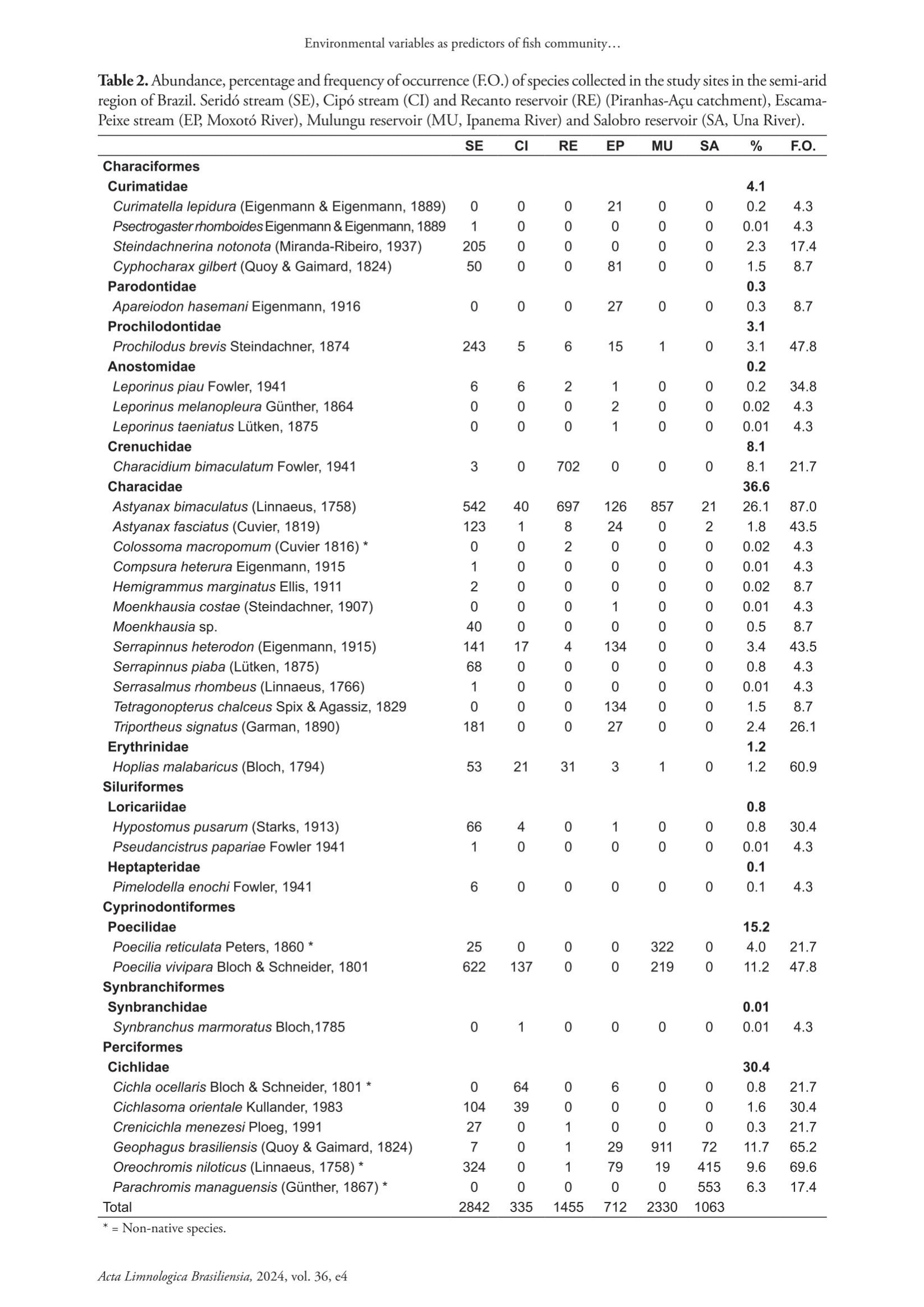 Tabela 1. Abundância, percentual e frequência de ocorrência (F.O.) de espécies coletadas nos locais de estudo (codificados conforme a Figura \@ref(fig:301comcodes)) no semiárido do Brasil. \* = Espécies não nativas.
